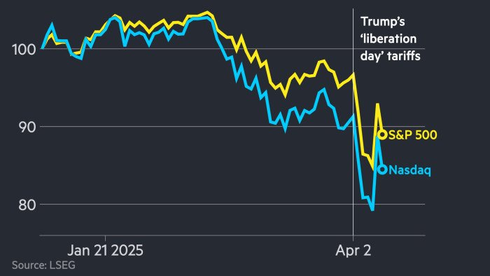 US stocks and dollar tumble as Trump fails to soothe economic fears